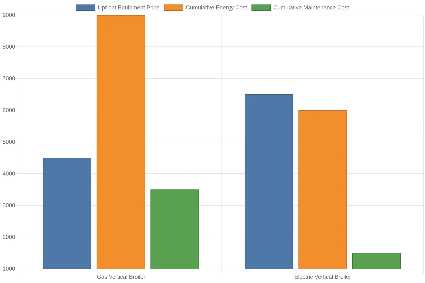 Five-Year Cost of Ownership: Gas vs Electric Vertical Broiler (Illustrative)
