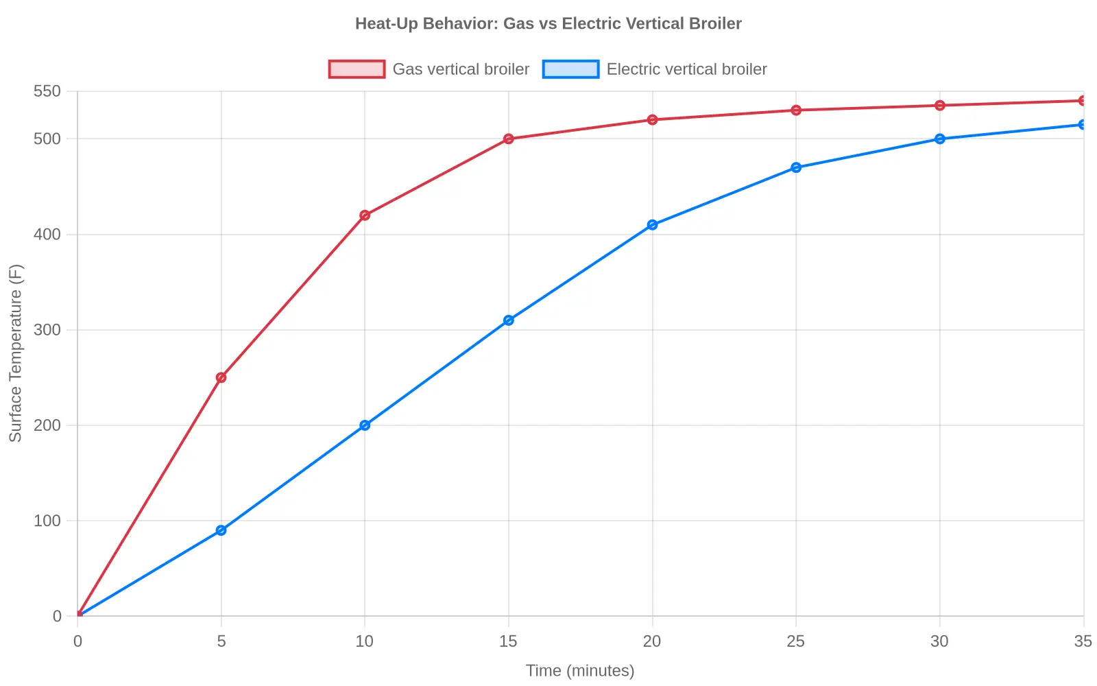 Heat-up behavior comparison: gas versus electric vertical broiler