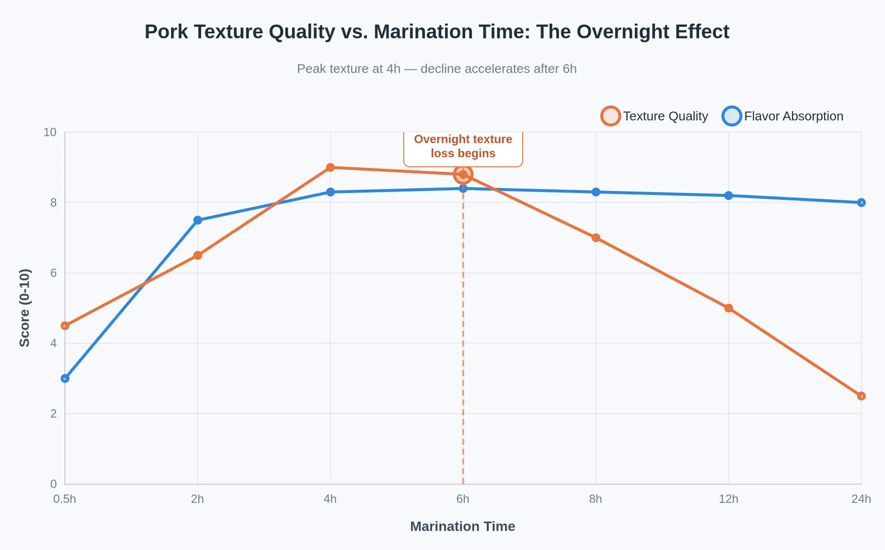 Line chart titled "Pork Texture Quality vs. Marination Time: The Overnight Effect," plotting Texture Quality and Flavor Absorption scores from 0 to 10 against marination times of 0.5h, 2h, 4h, 6h, 8h, 12h, and 24h. Texture Quality rises to a peak near 9.0 at 4 hours, holds near 8.8 at 6 hours, then declines sharply to about 2.5 at 24 hours, while Flavor Absorption climbs early and plateaus between 8.0 and 8.5 after 4 hours. A marker at the 6-hour point is labeled "Overnight texture loss begins."