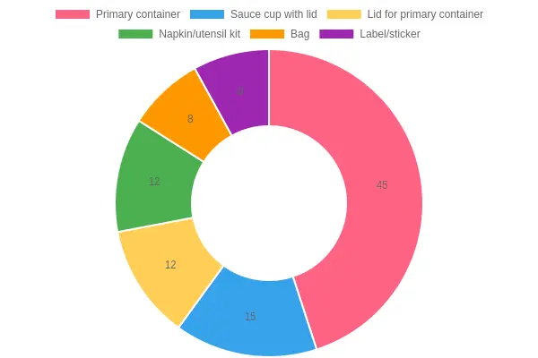 Doughnut chart showing the percentage breakdown of takeout packaging cost components for an El Pastor del Rico dinner order, led by the primary container at 45 percent