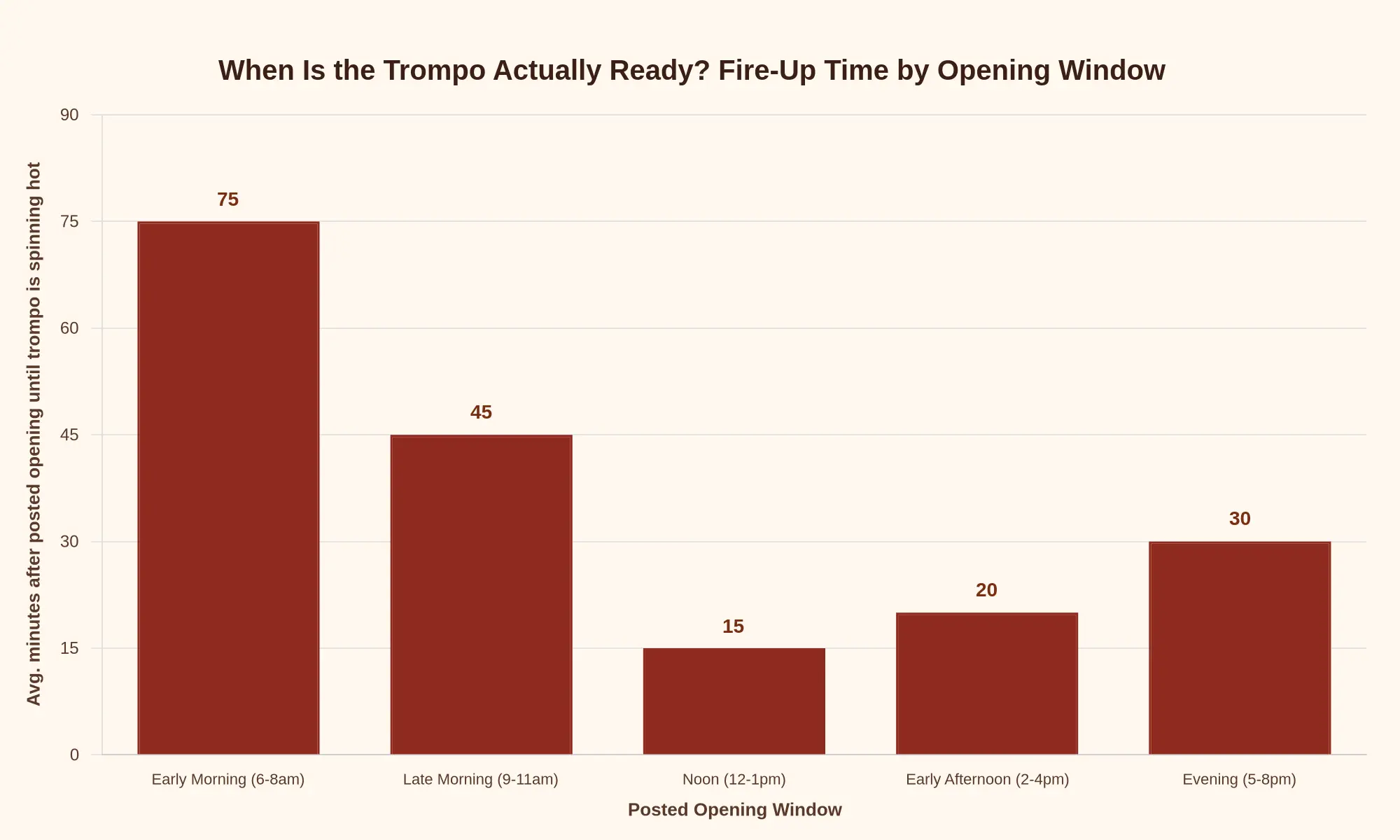 Bar chart comparing typical trompo fire-up times across taquería opening windows, showing early morning openings need the longest wait while noon openings are shortest.