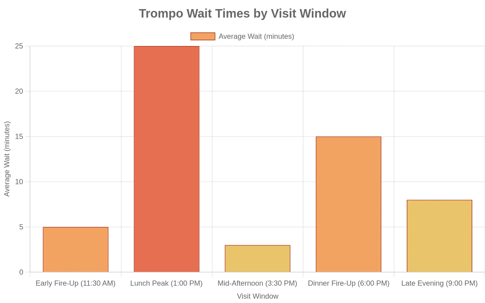 Bar chart showing average trompo wait times by visit window, with early fire-up and mid-afternoon being the shortest waits